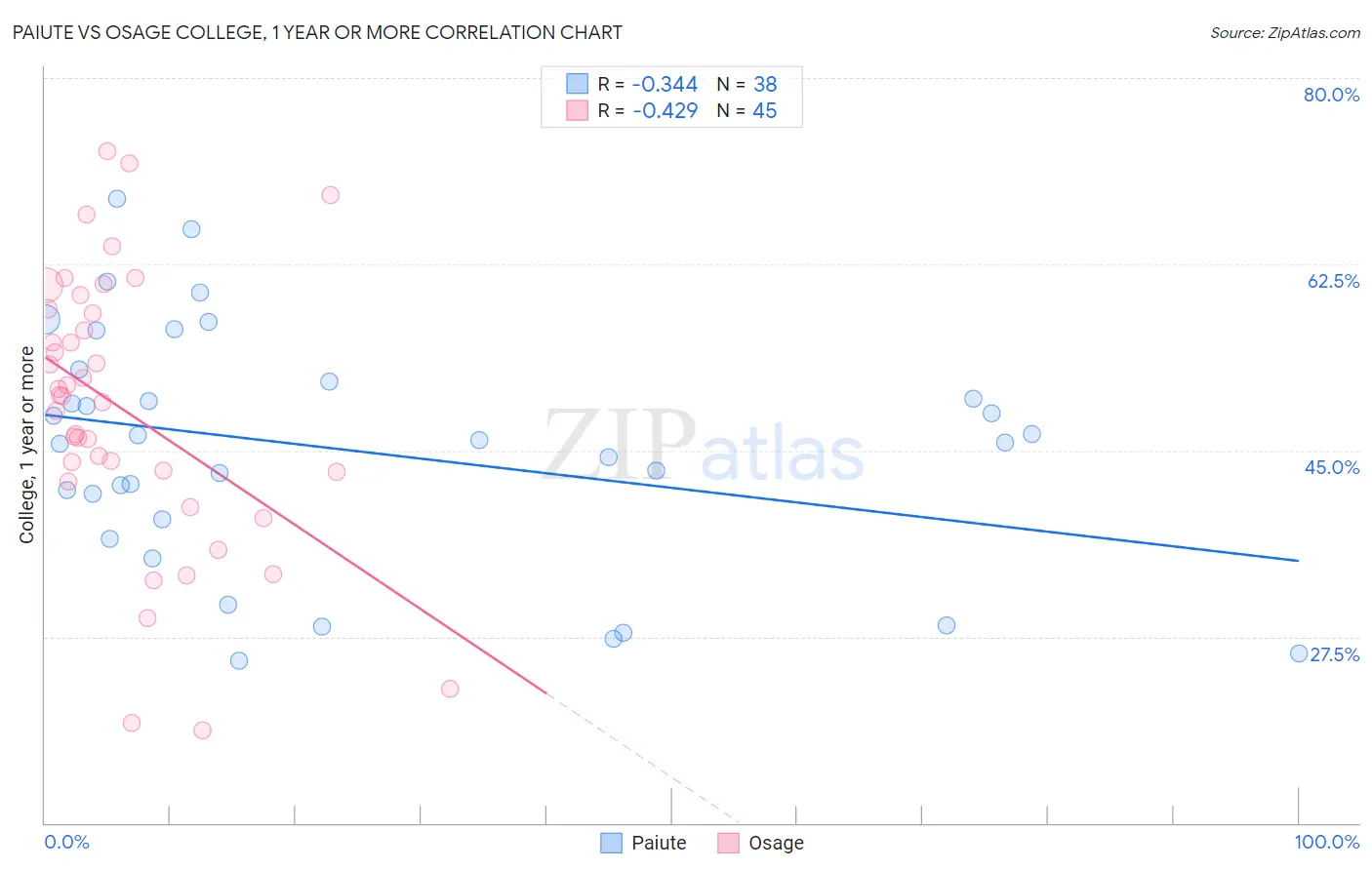 Paiute vs Osage College, 1 year or more