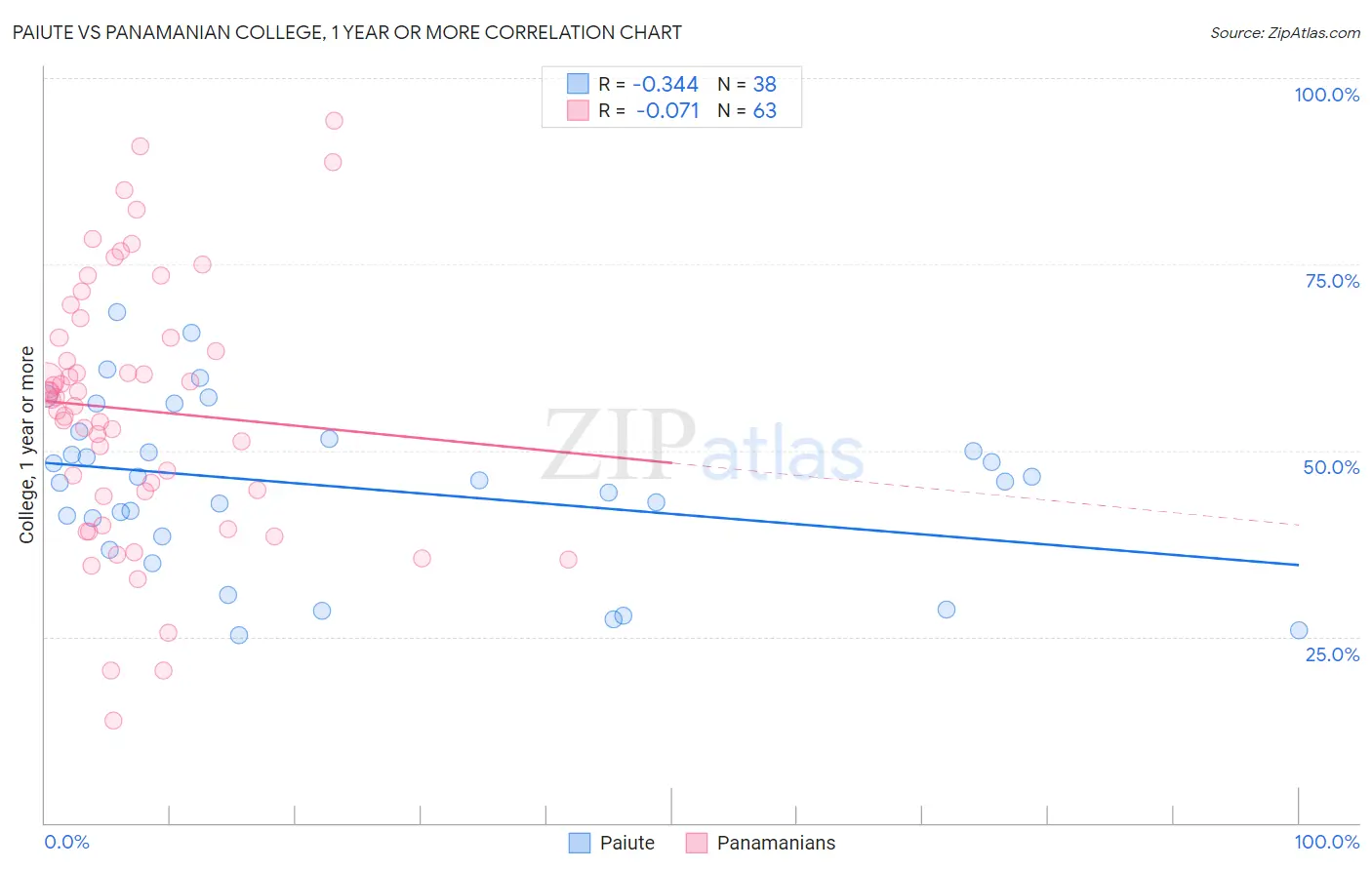 Paiute vs Panamanian College, 1 year or more