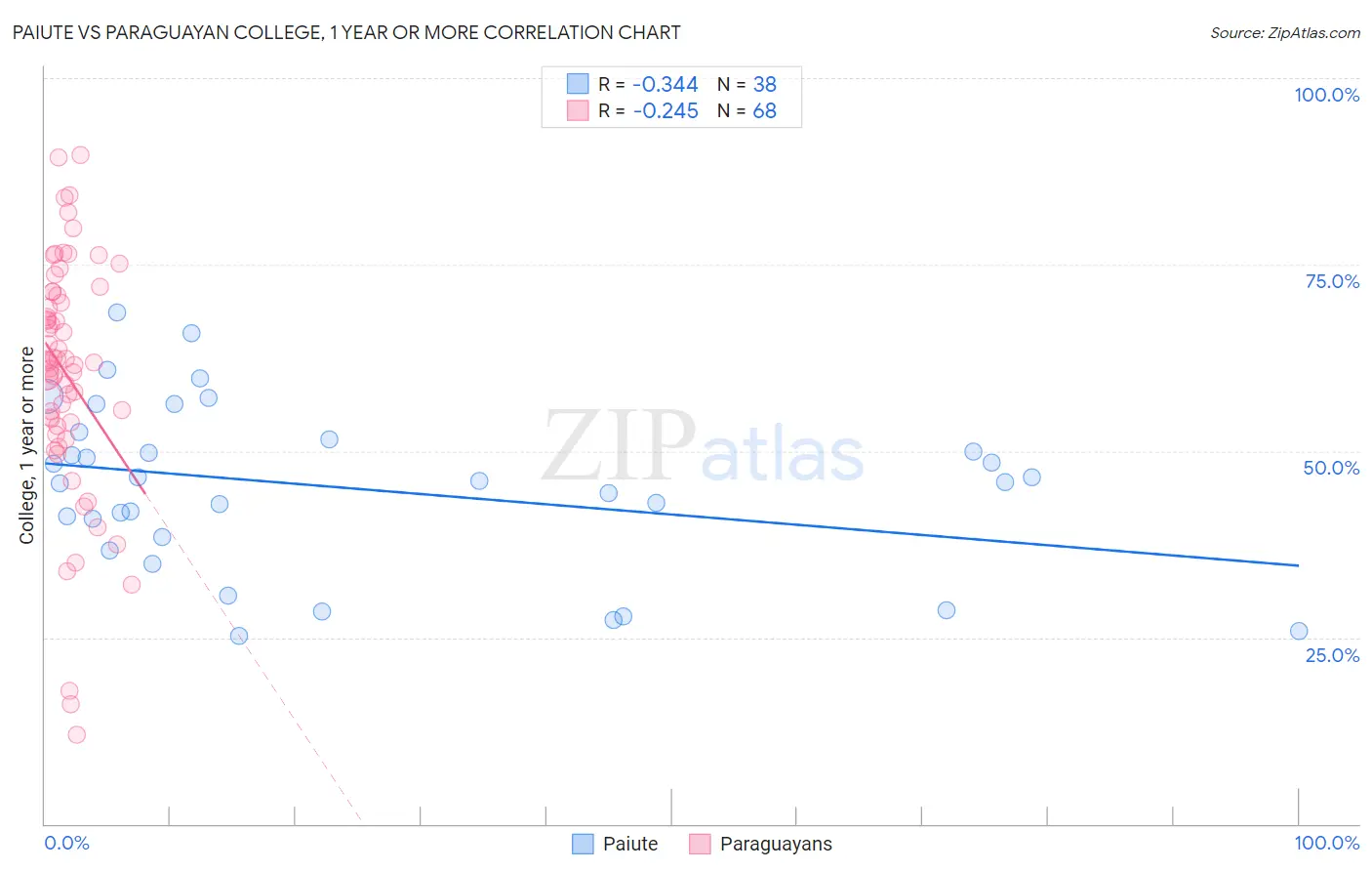 Paiute vs Paraguayan College, 1 year or more