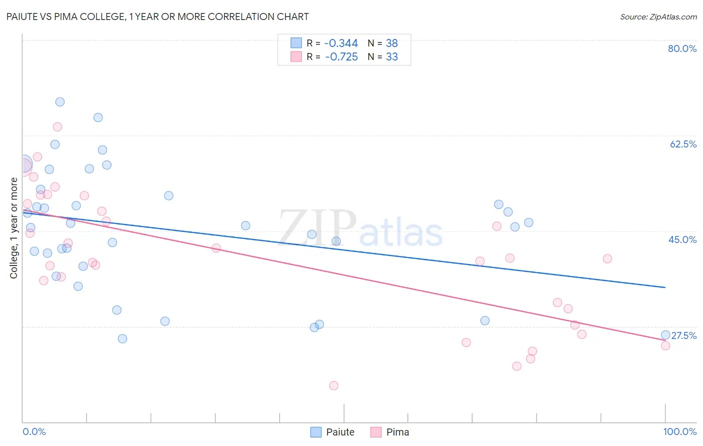 Paiute vs Pima College, 1 year or more