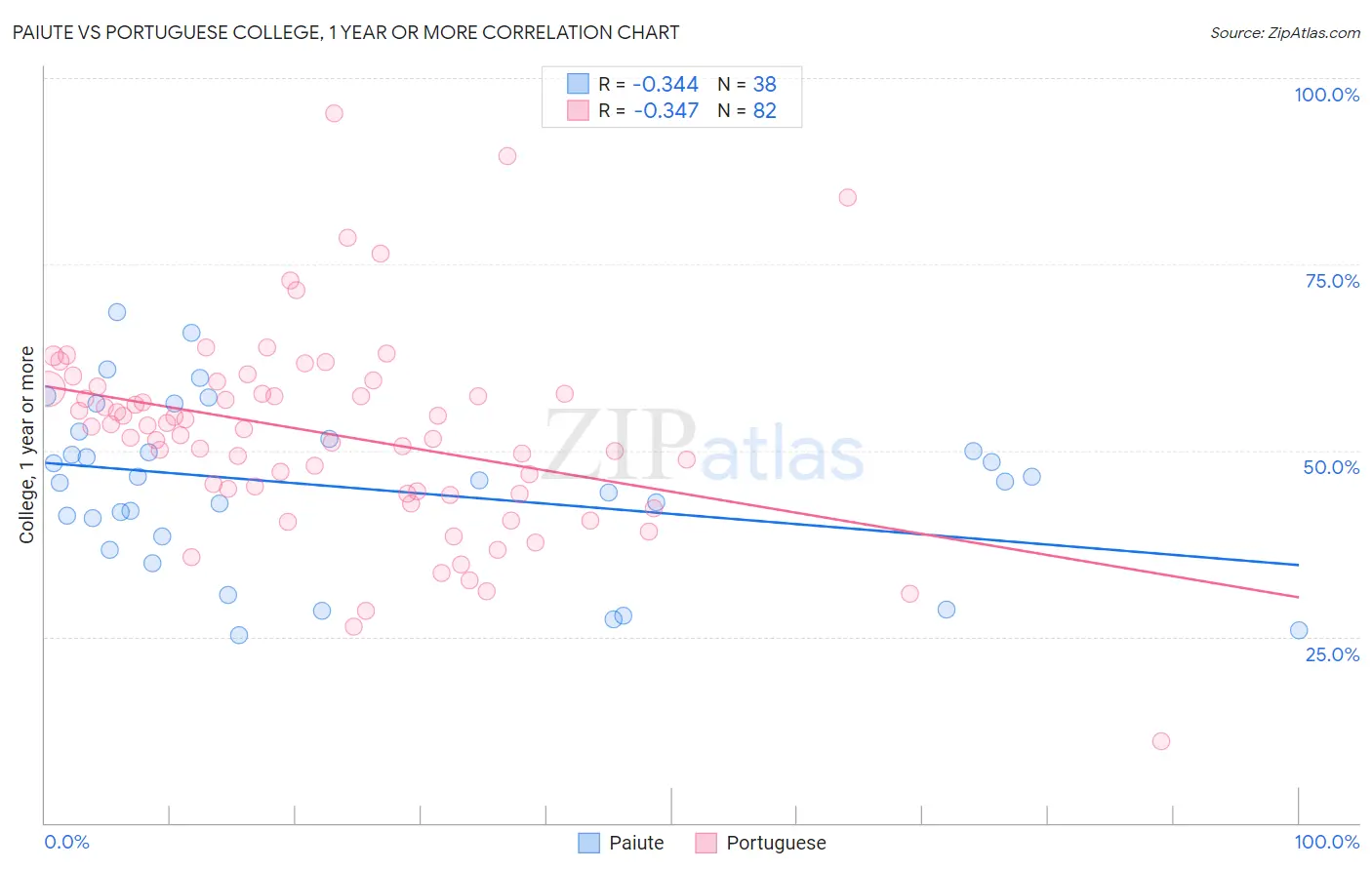 Paiute vs Portuguese College, 1 year or more