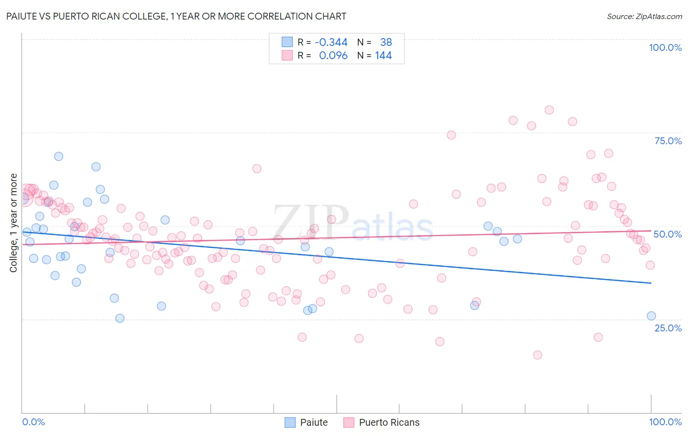 Paiute vs Puerto Rican College, 1 year or more