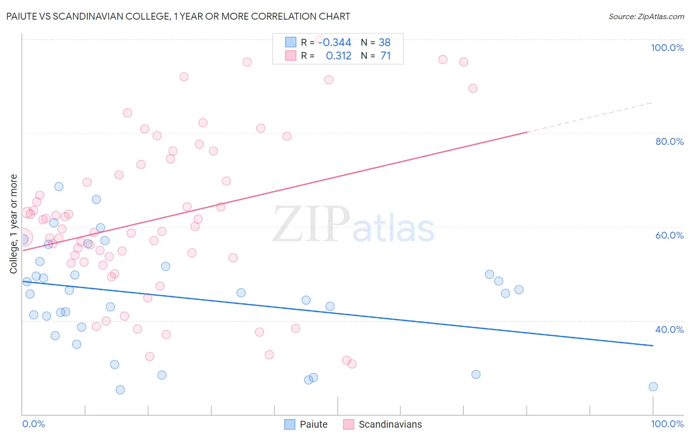 Paiute vs Scandinavian College, 1 year or more