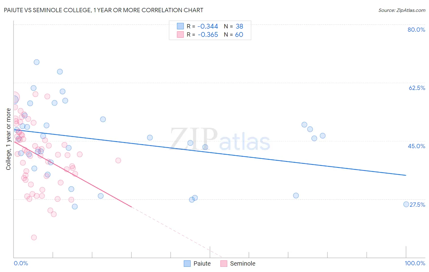 Paiute vs Seminole College, 1 year or more