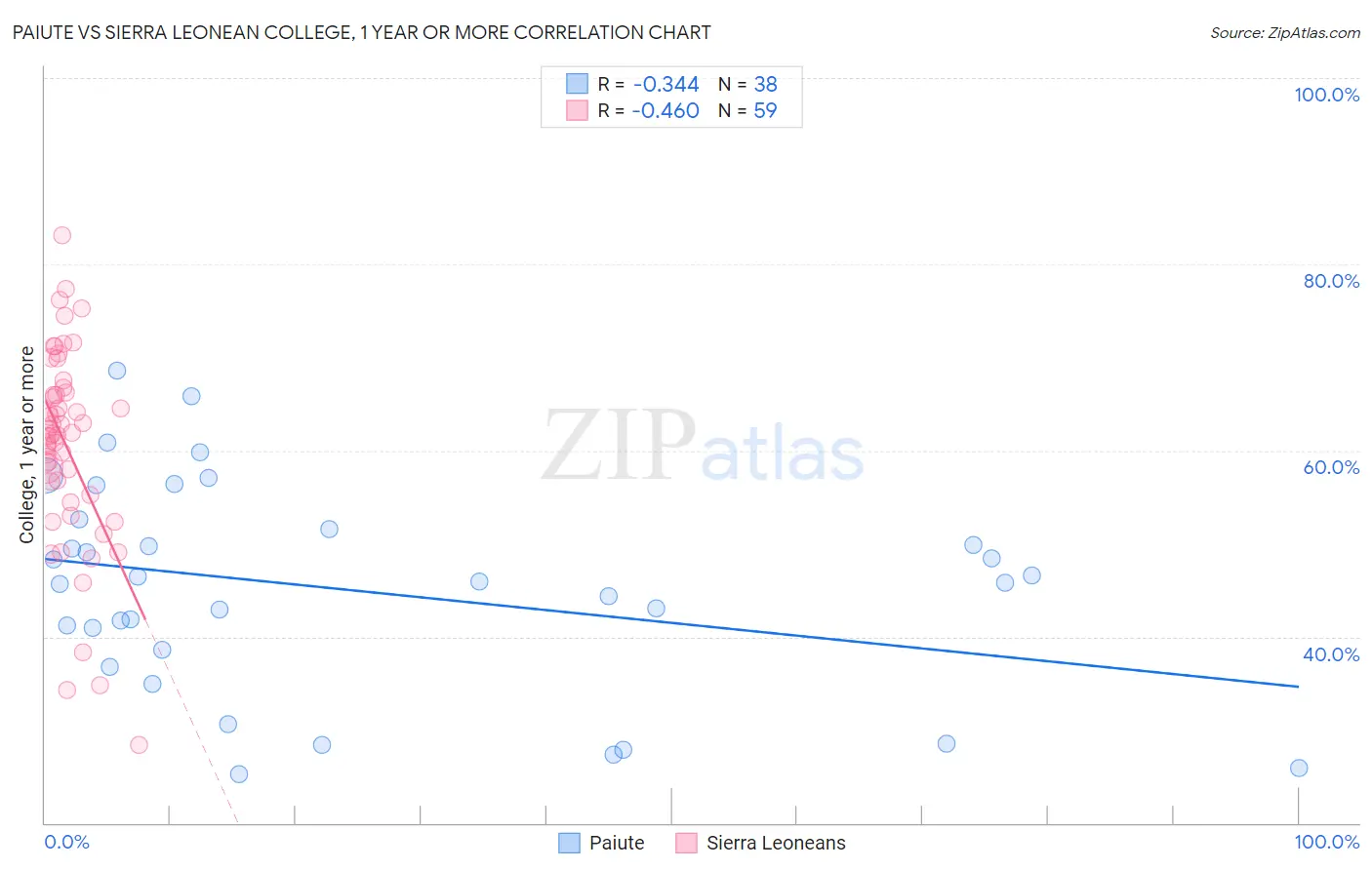 Paiute vs Sierra Leonean College, 1 year or more