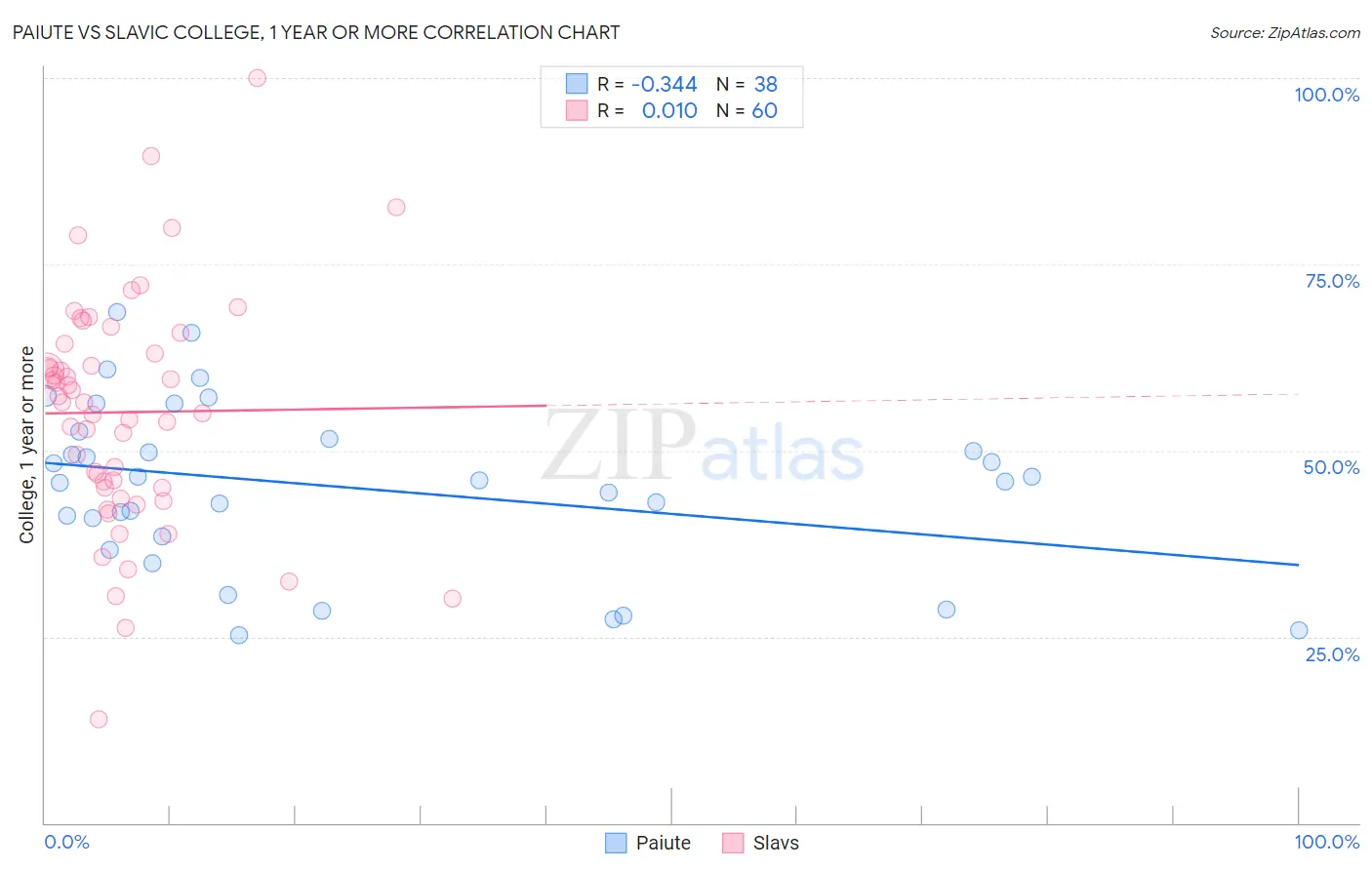 Paiute vs Slavic College, 1 year or more