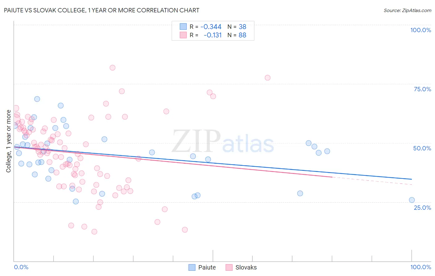 Paiute vs Slovak College, 1 year or more