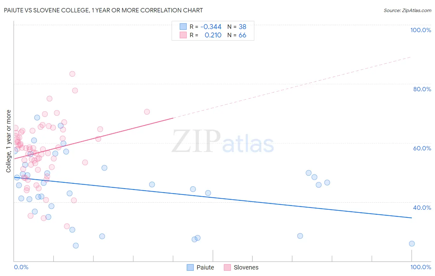 Paiute vs Slovene College, 1 year or more