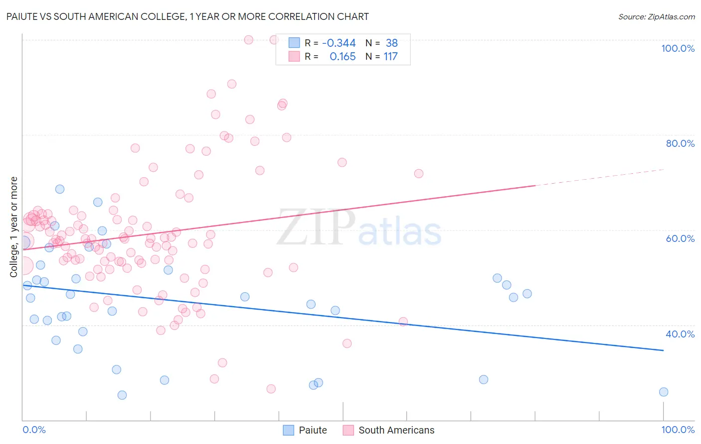 Paiute vs South American College, 1 year or more