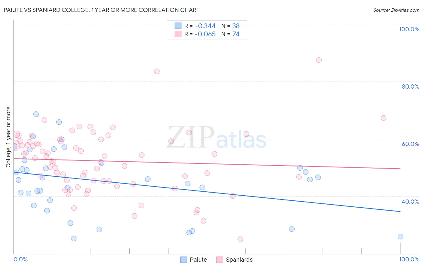 Paiute vs Spaniard College, 1 year or more