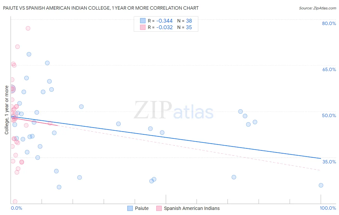 Paiute vs Spanish American Indian College, 1 year or more