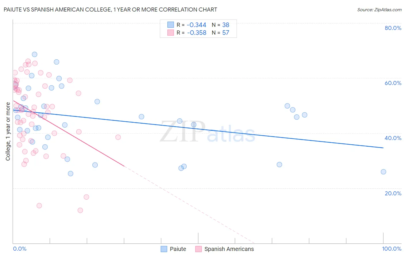 Paiute vs Spanish American College, 1 year or more