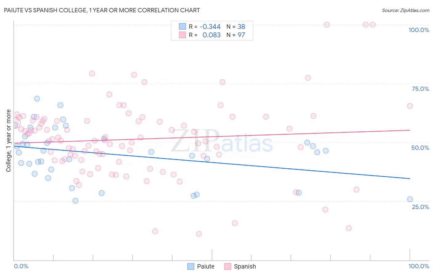 Paiute vs Spanish College, 1 year or more