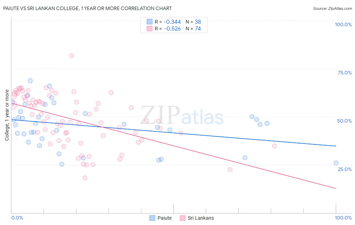 Paiute vs Sri Lankan College, 1 year or more