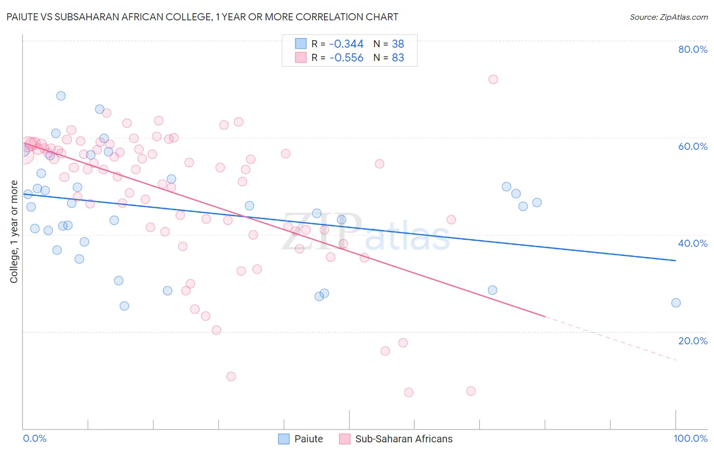 Paiute vs Subsaharan African College, 1 year or more