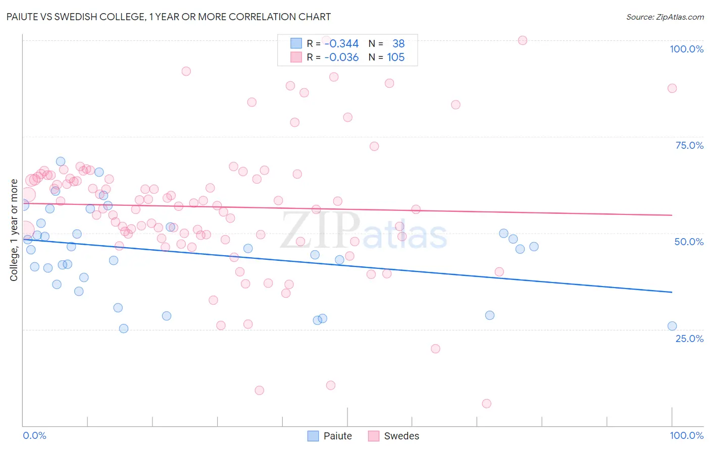 Paiute vs Swedish College, 1 year or more