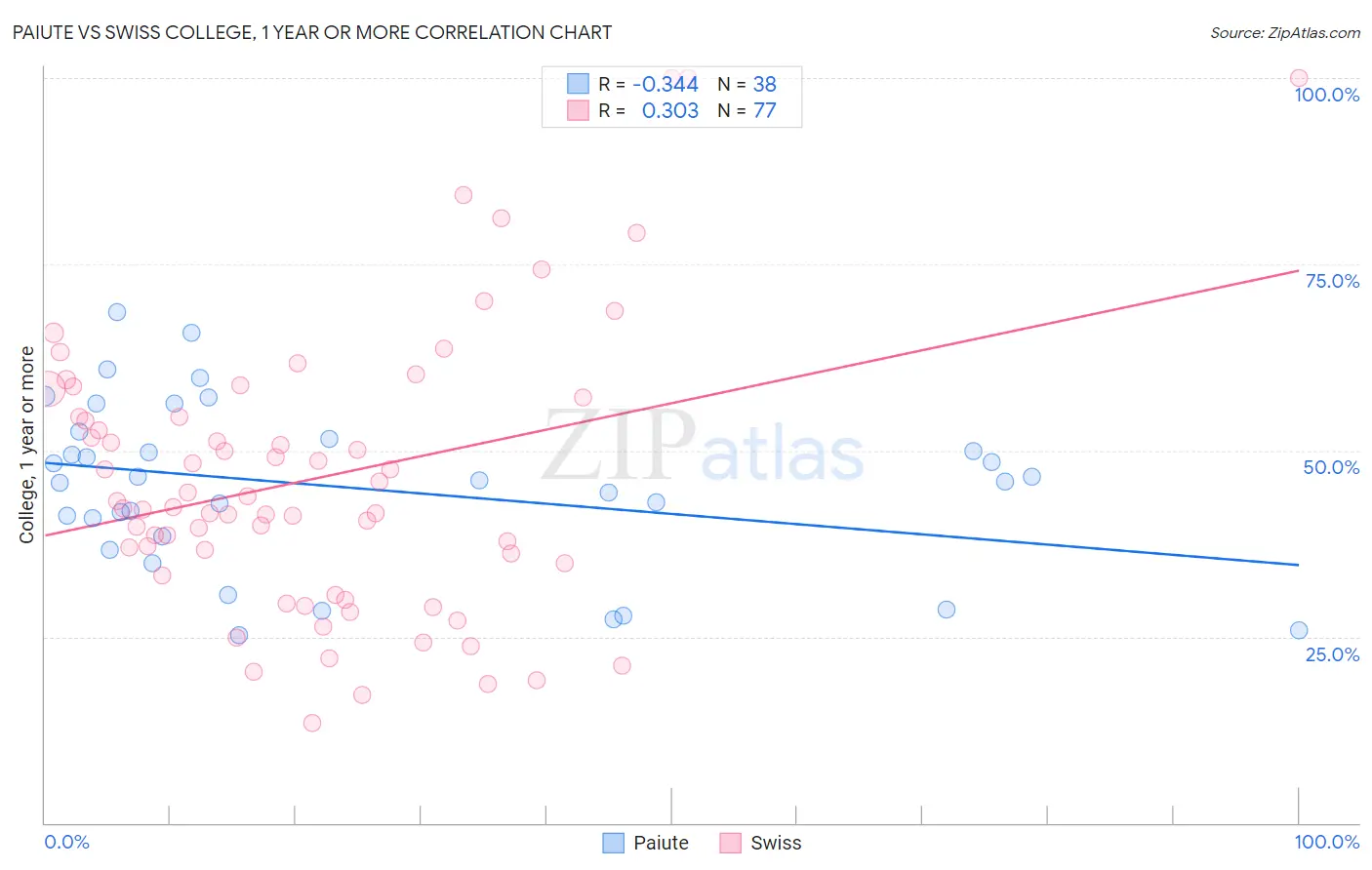 Paiute vs Swiss College, 1 year or more