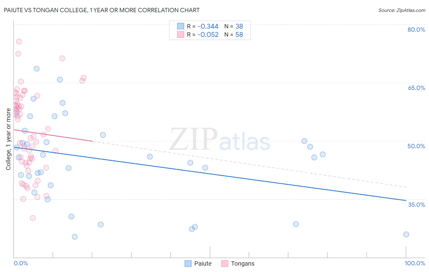 Paiute vs Tongan College, 1 year or more