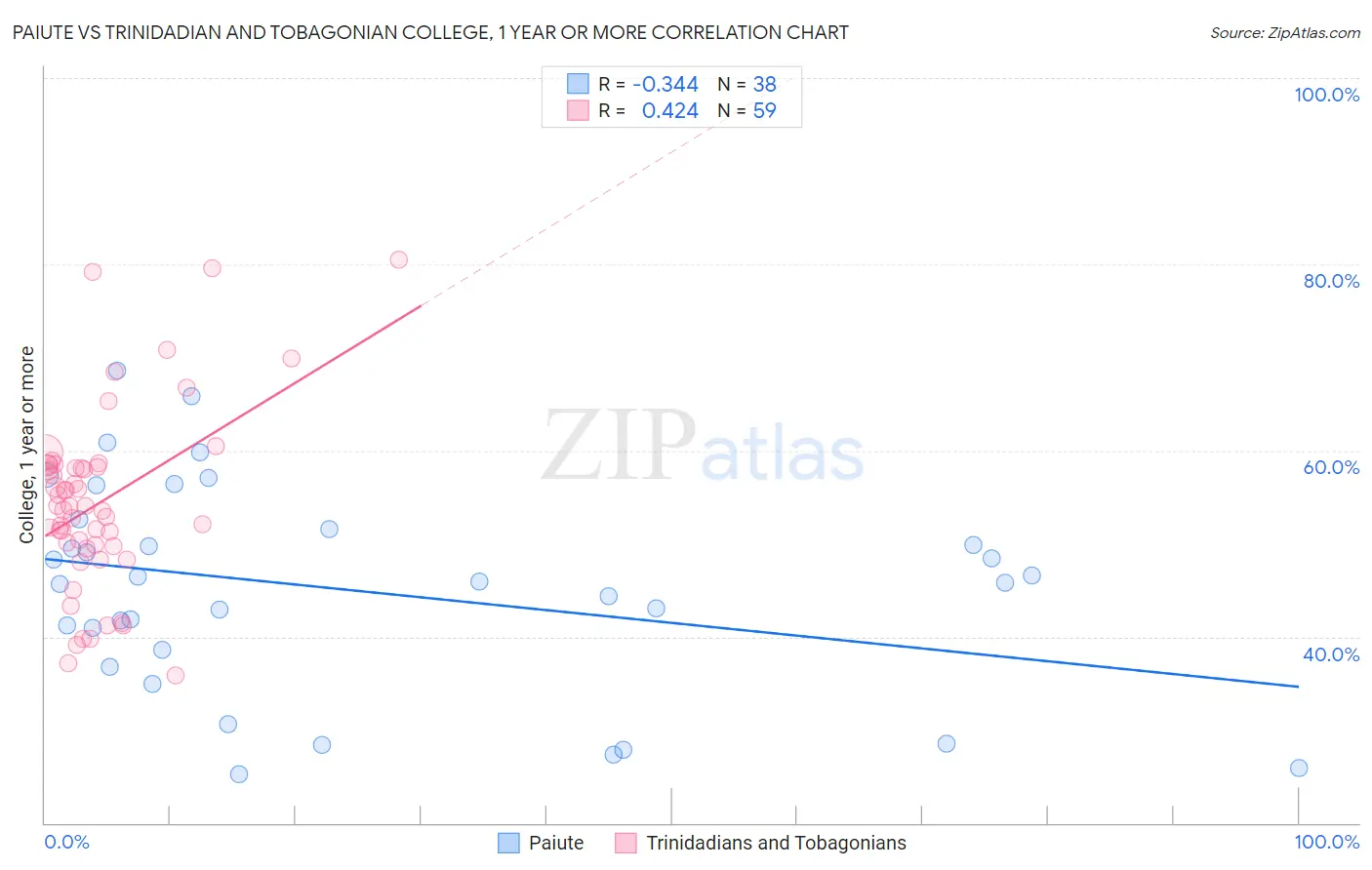 Paiute vs Trinidadian and Tobagonian College, 1 year or more