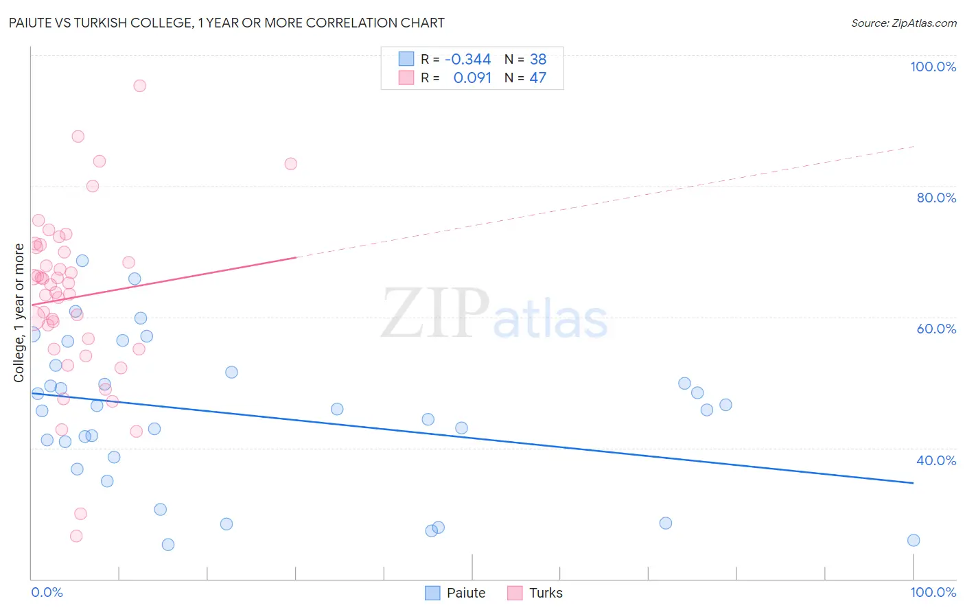 Paiute vs Turkish College, 1 year or more