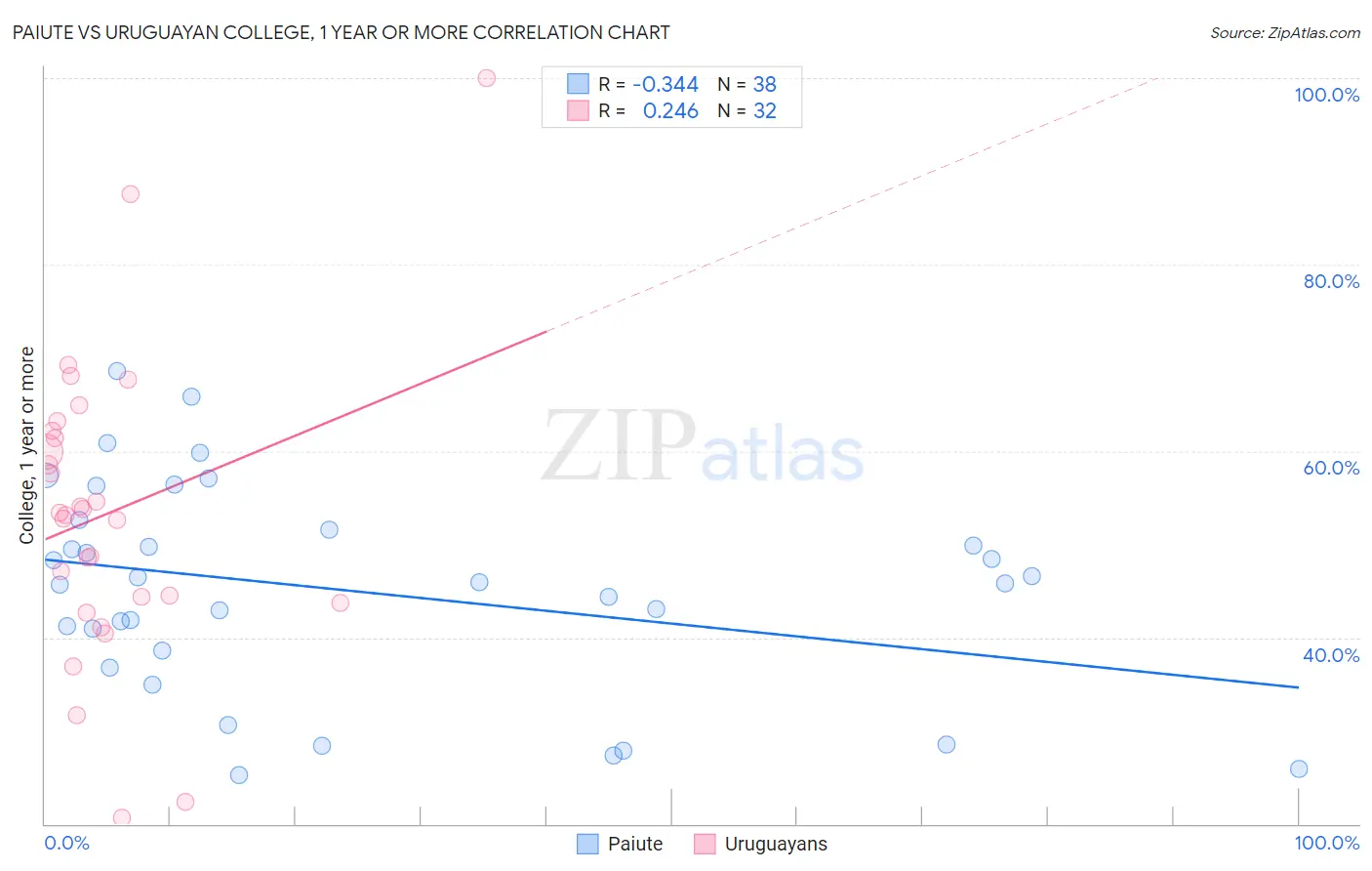 Paiute vs Uruguayan College, 1 year or more