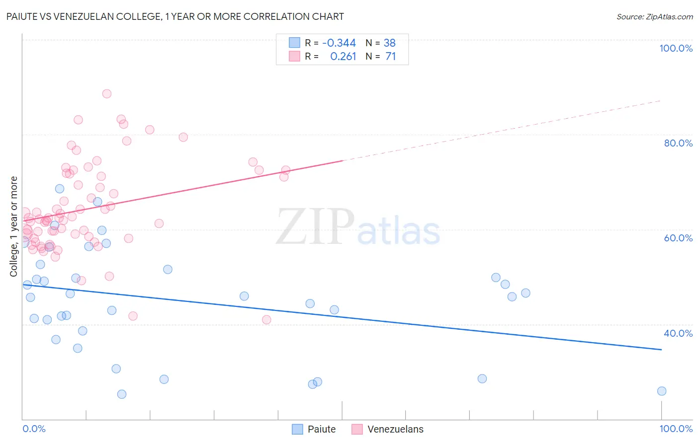 Paiute vs Venezuelan College, 1 year or more