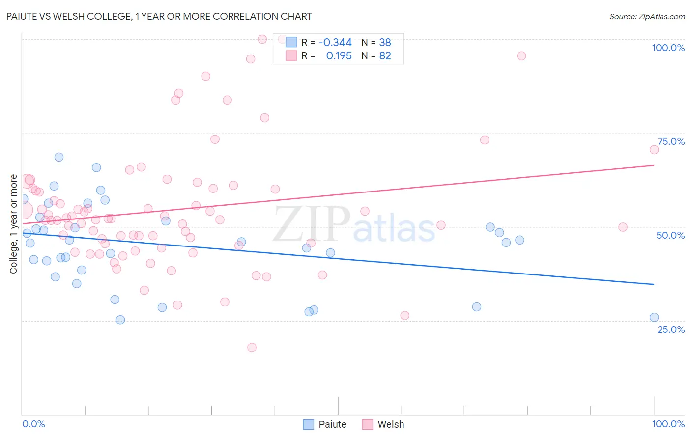 Paiute vs Welsh College, 1 year or more