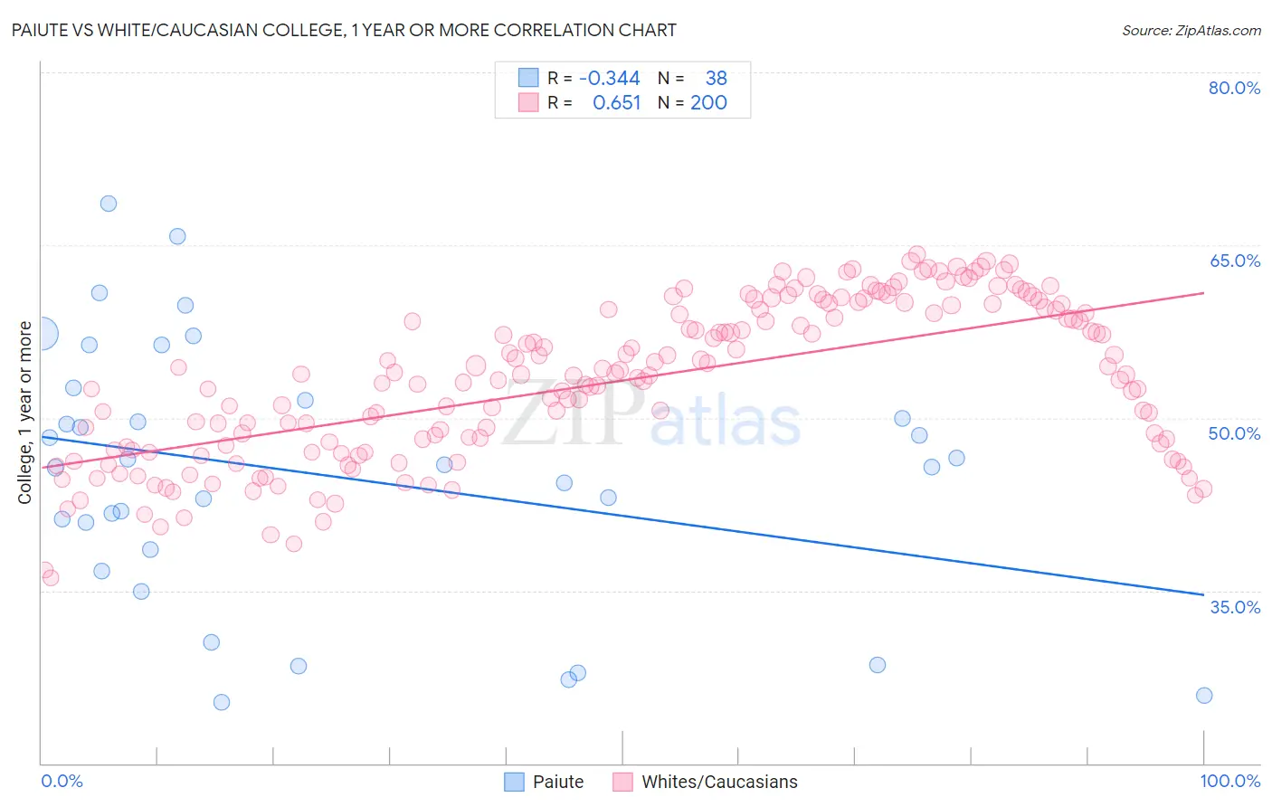 Paiute vs White/Caucasian College, 1 year or more