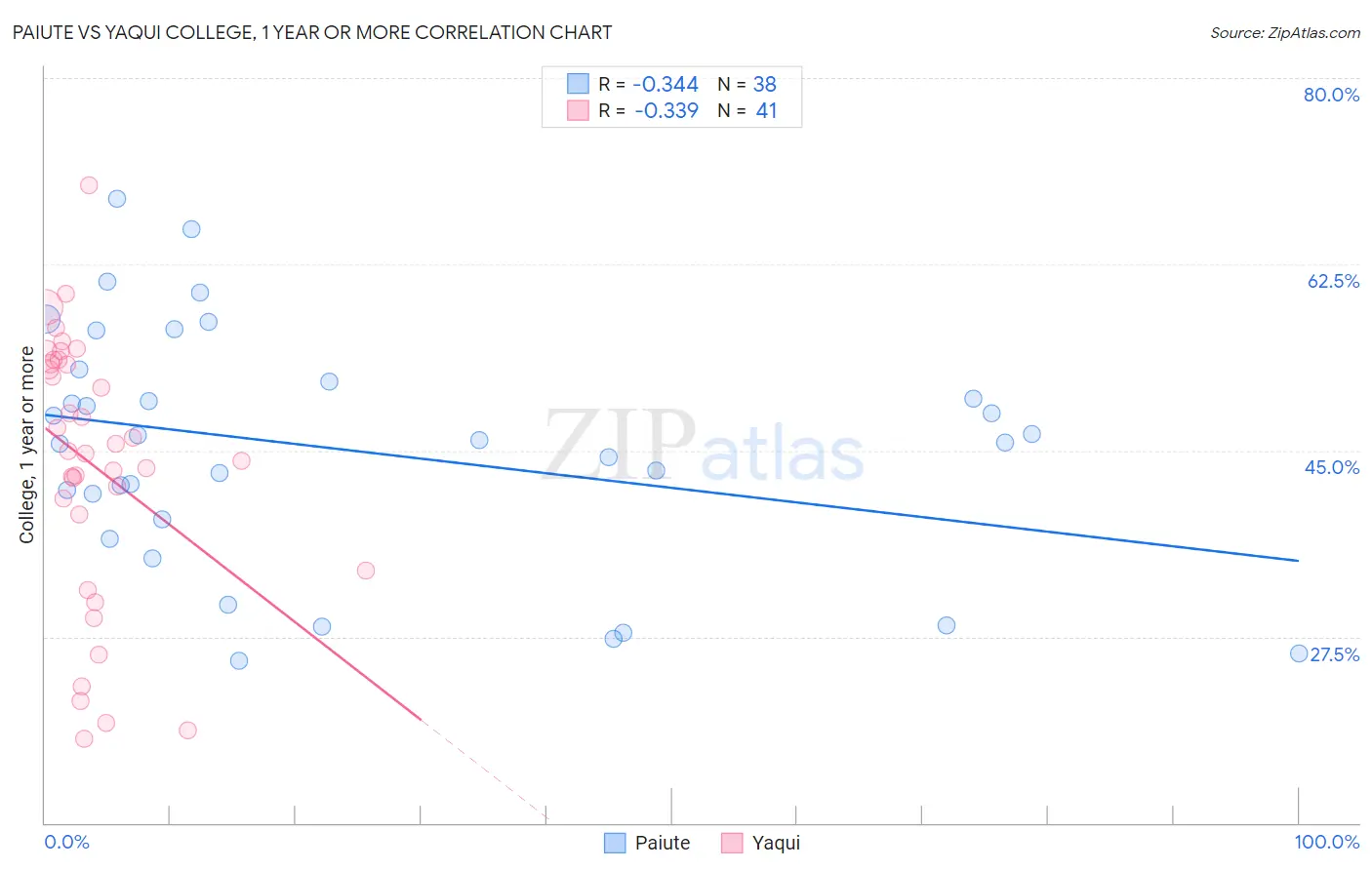 Paiute vs Yaqui College, 1 year or more