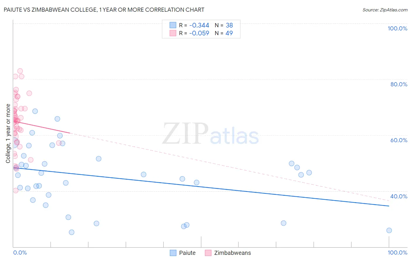 Paiute vs Zimbabwean College, 1 year or more