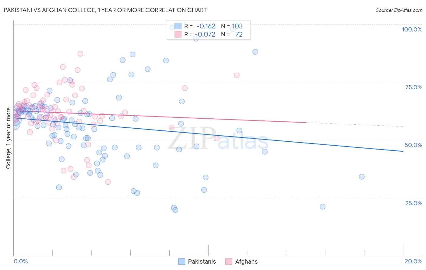 Pakistani vs Afghan College, 1 year or more