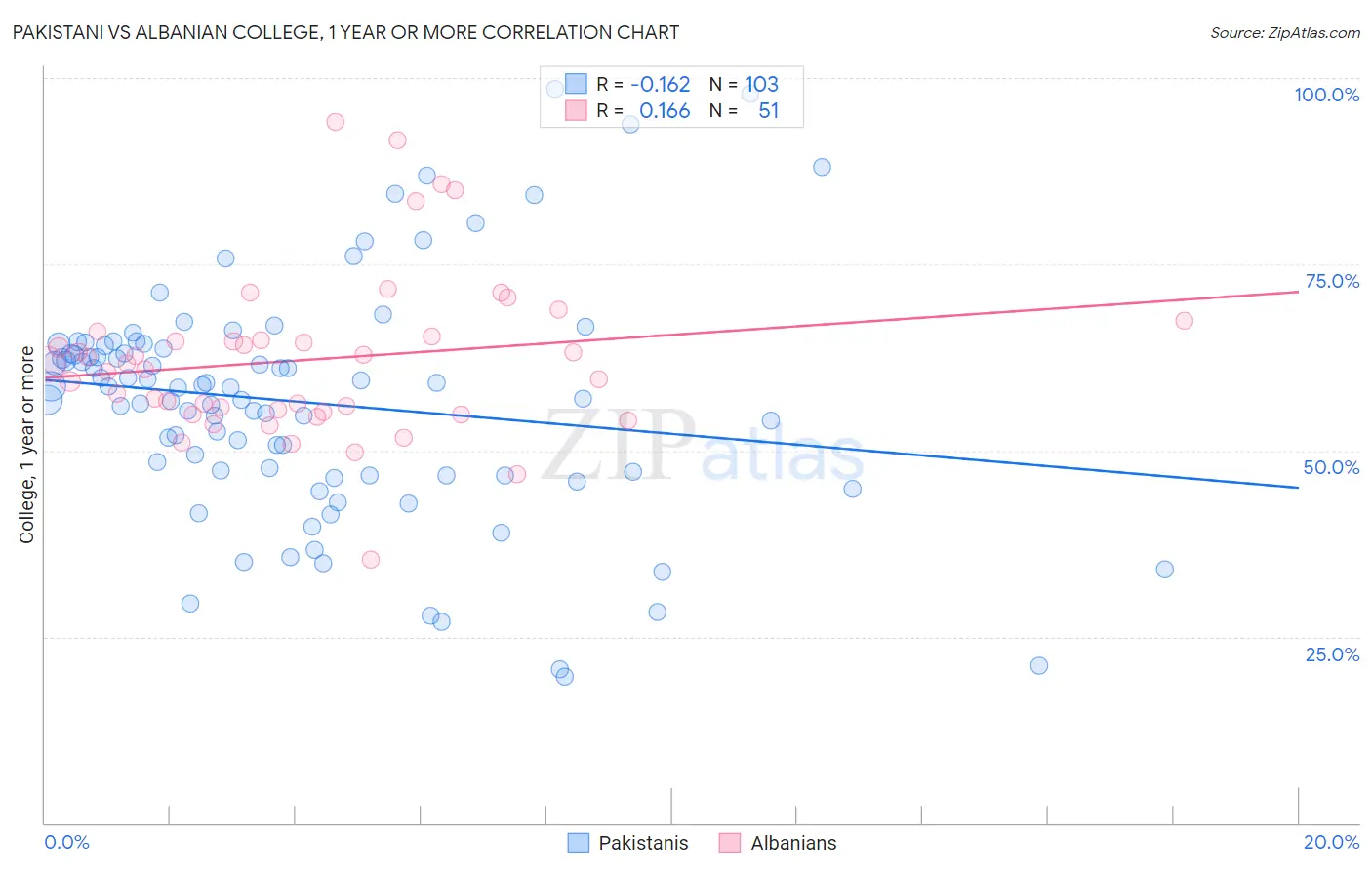 Pakistani vs Albanian College, 1 year or more