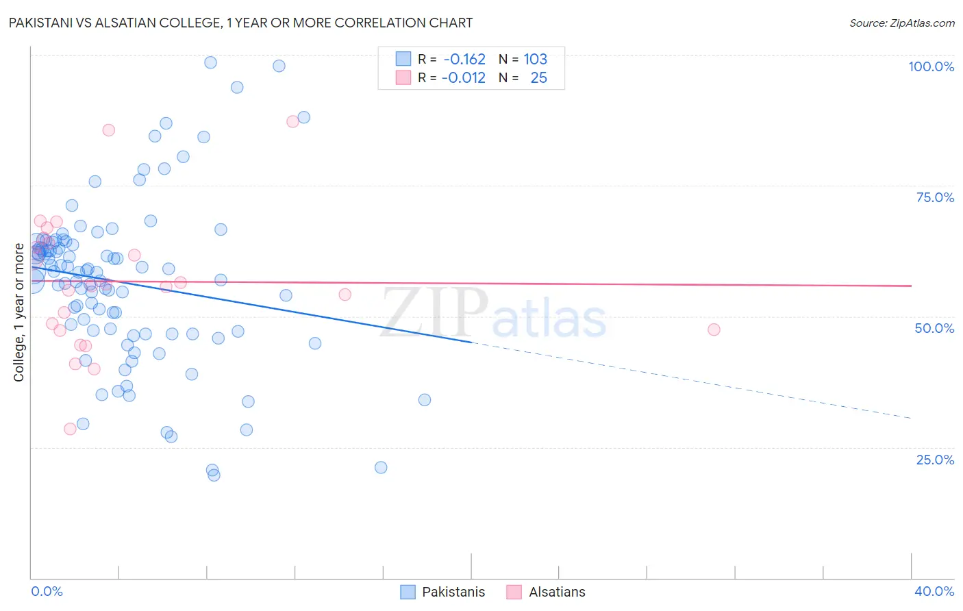 Pakistani vs Alsatian College, 1 year or more