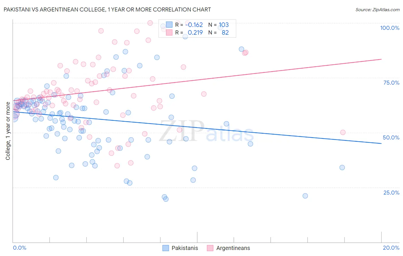 Pakistani vs Argentinean College, 1 year or more