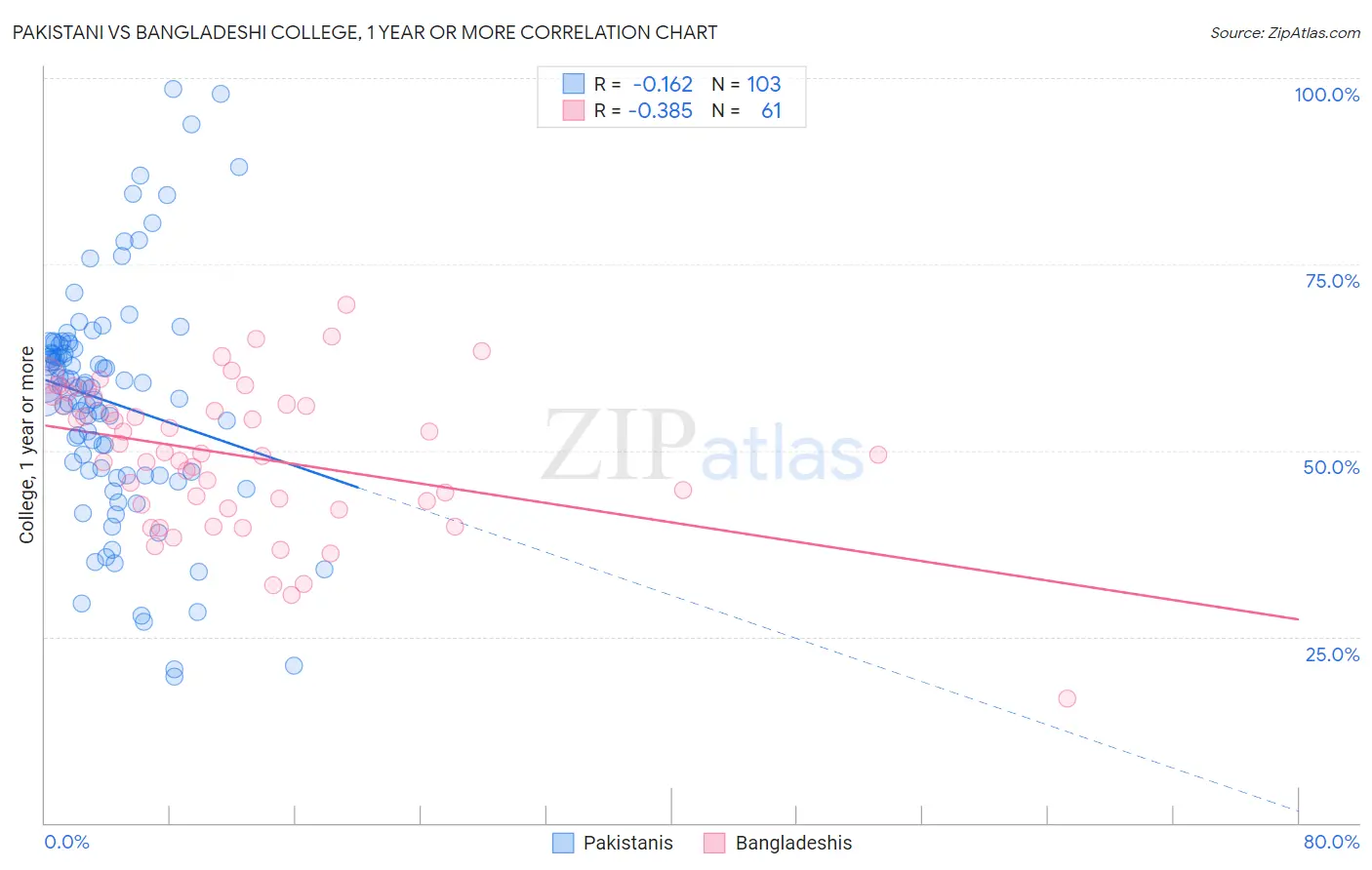 Pakistani vs Bangladeshi College, 1 year or more