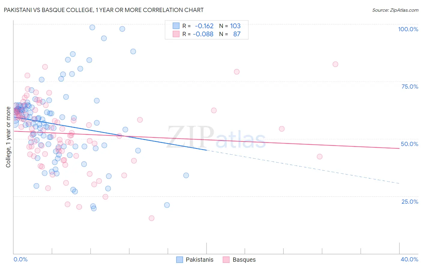 Pakistani vs Basque College, 1 year or more