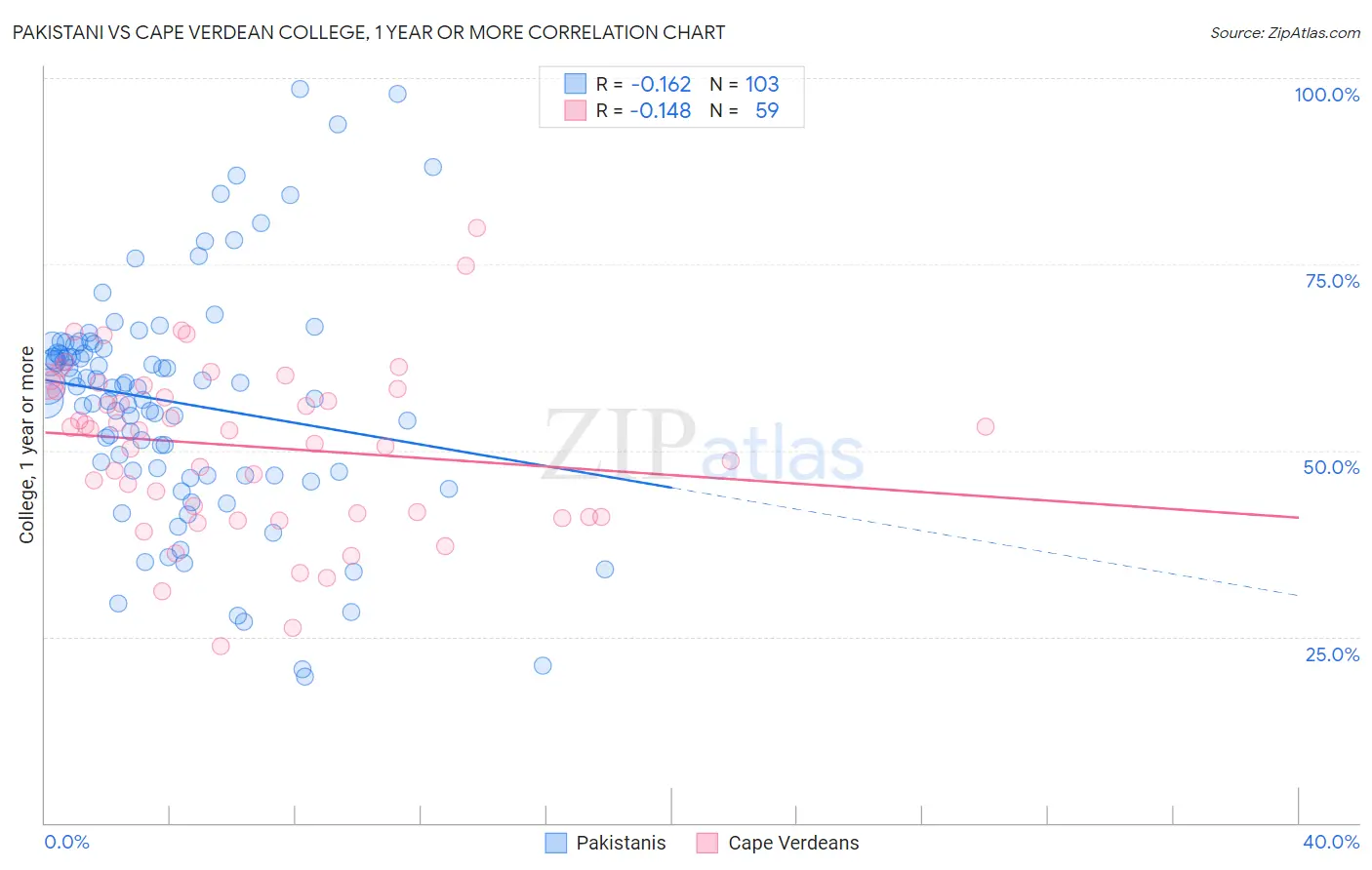 Pakistani vs Cape Verdean College, 1 year or more