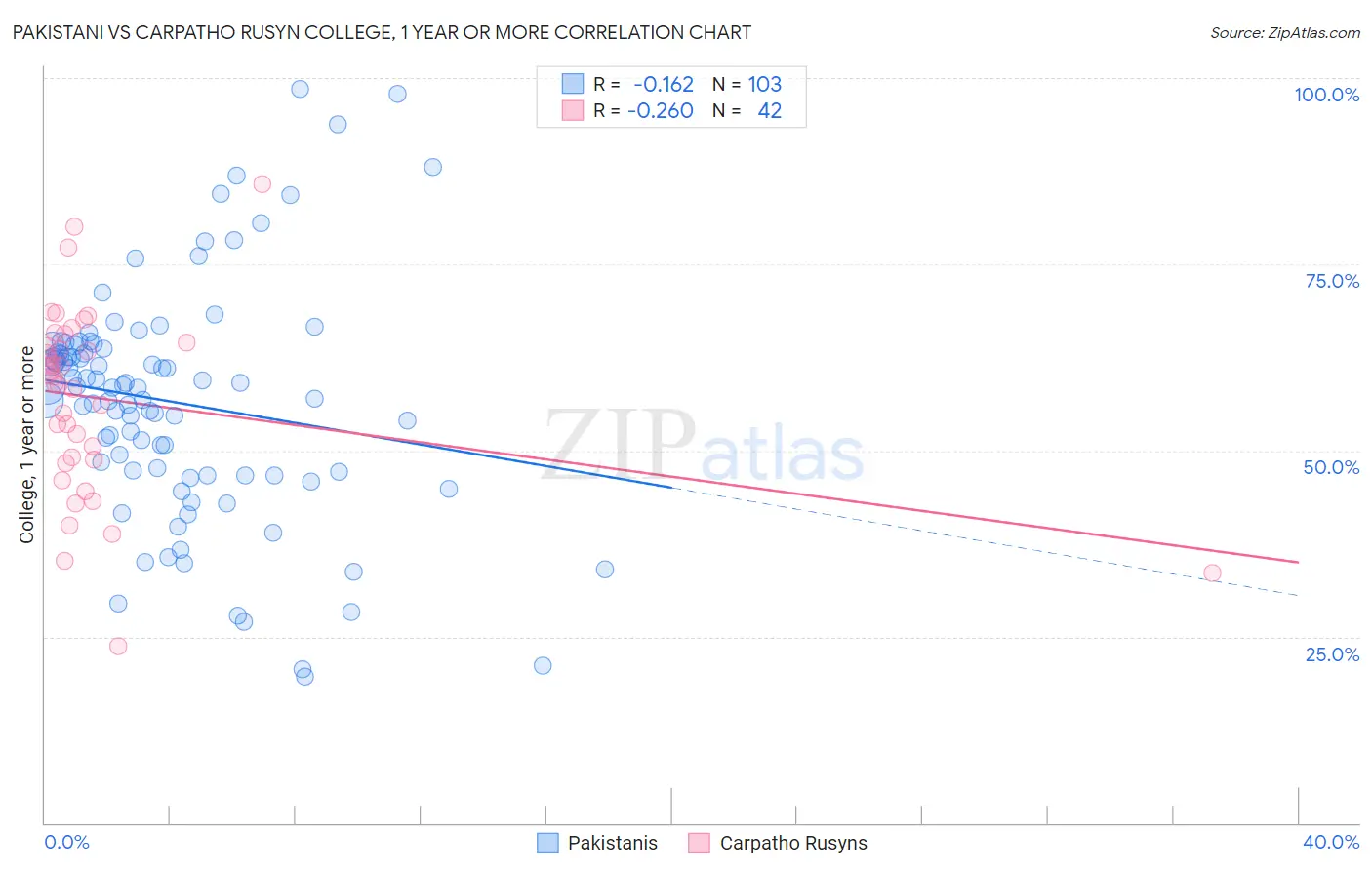 Pakistani vs Carpatho Rusyn College, 1 year or more