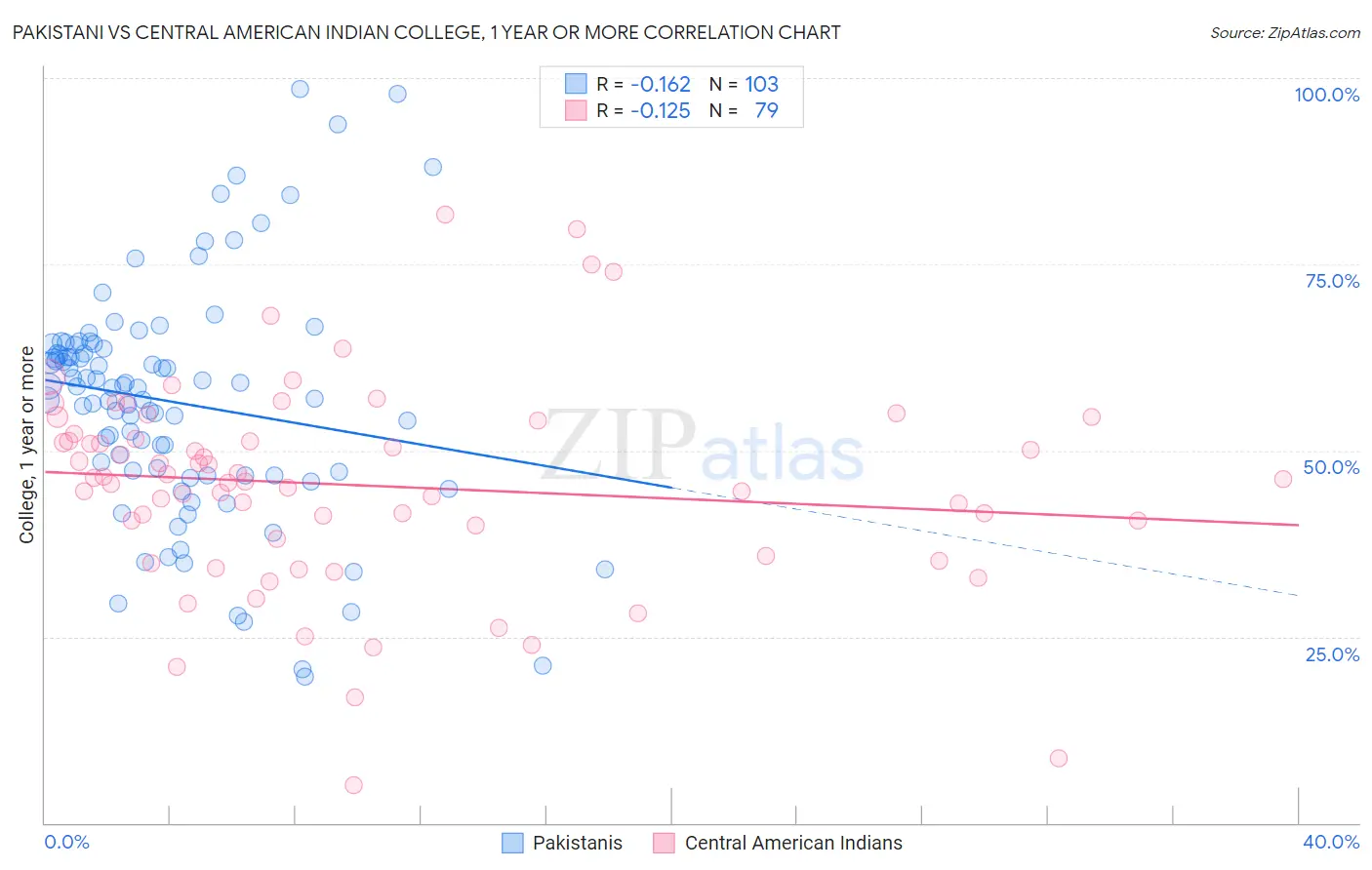 Pakistani vs Central American Indian College, 1 year or more