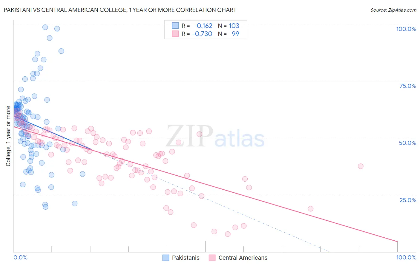 Pakistani vs Central American College, 1 year or more