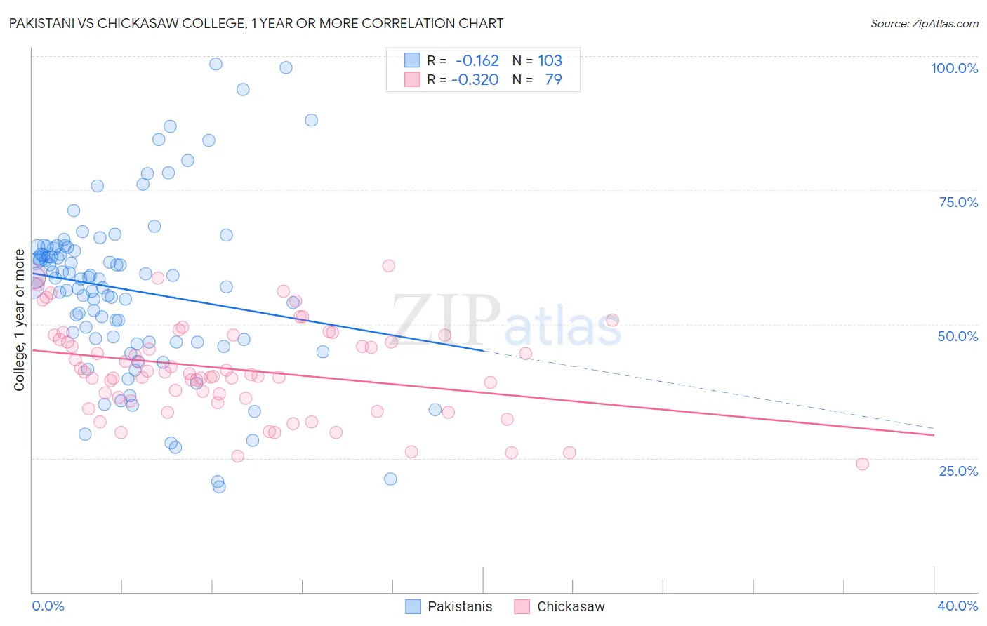 Pakistani vs Chickasaw College, 1 year or more