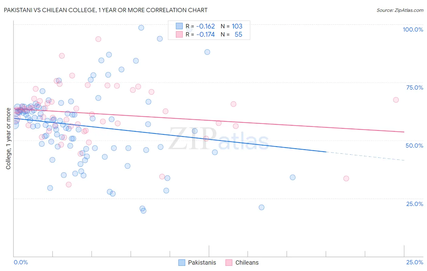 Pakistani vs Chilean College, 1 year or more