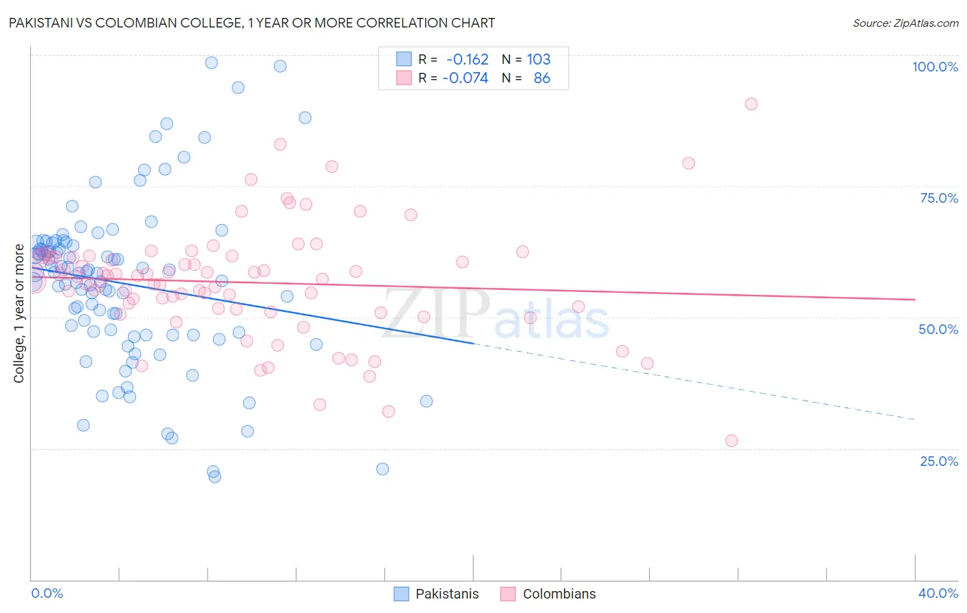 Pakistani vs Colombian College, 1 year or more