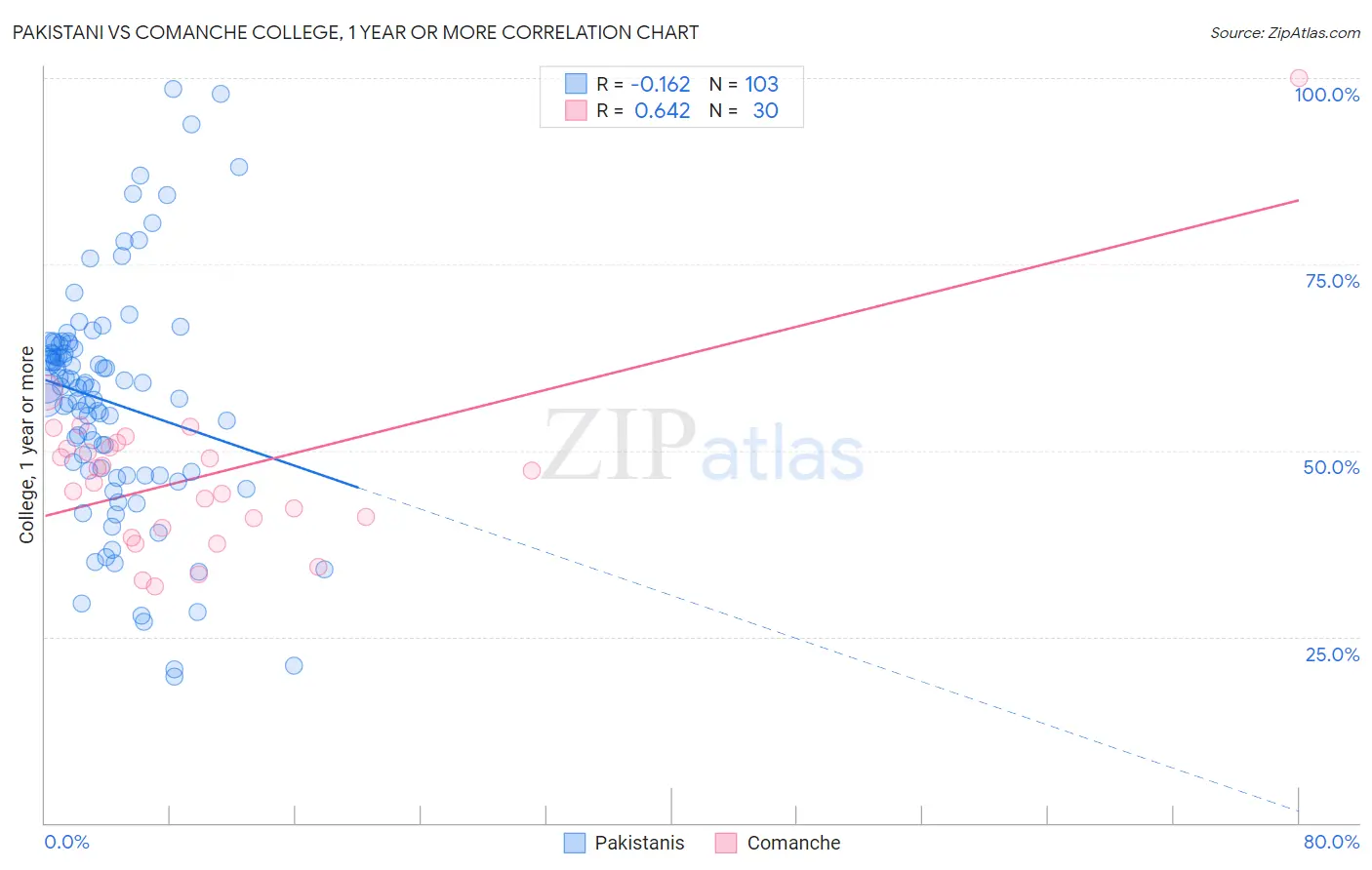 Pakistani vs Comanche College, 1 year or more