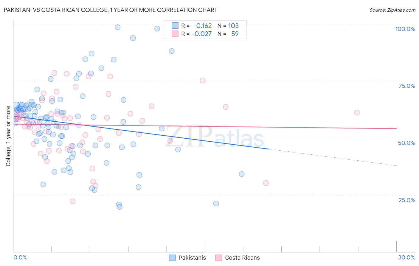 Pakistani vs Costa Rican College, 1 year or more