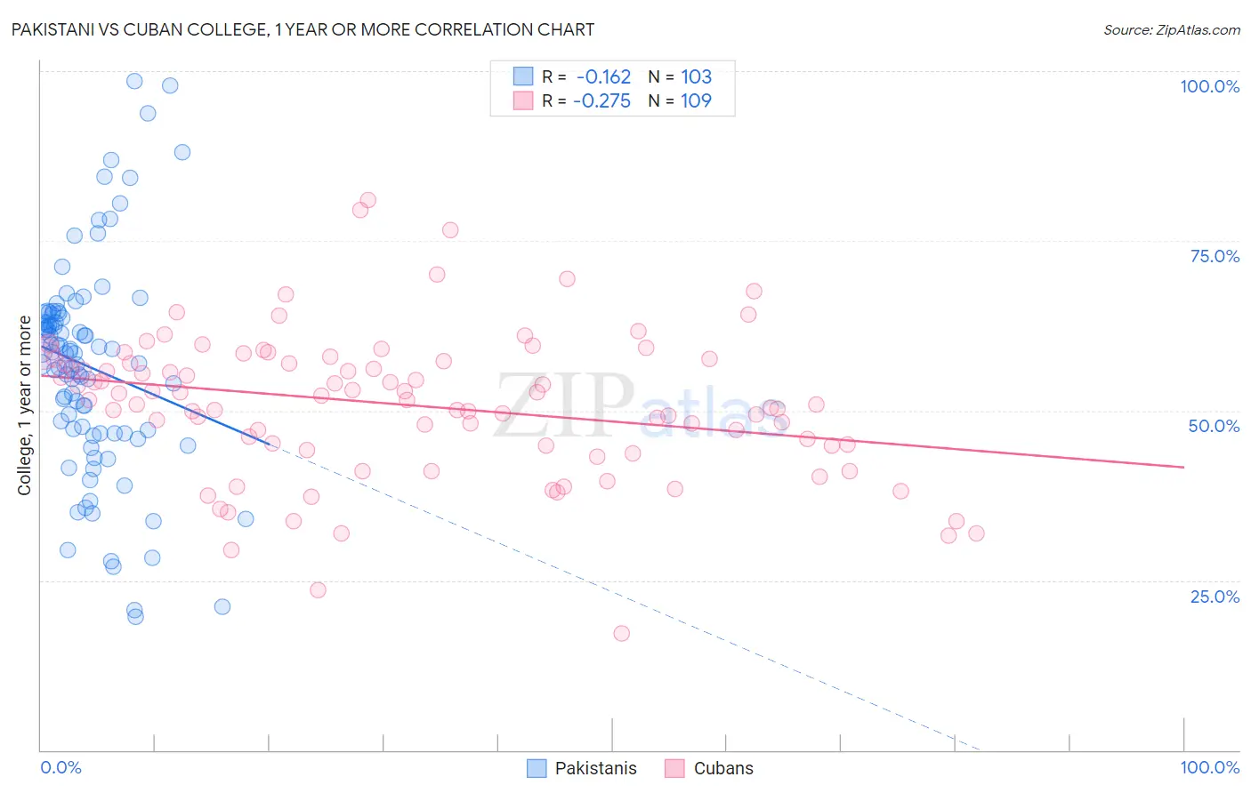 Pakistani vs Cuban College, 1 year or more