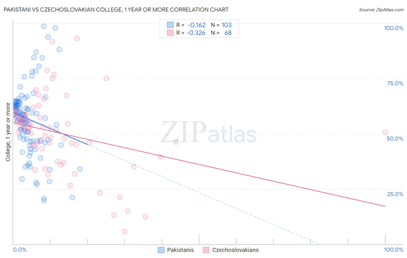 Pakistani vs Czechoslovakian College, 1 year or more