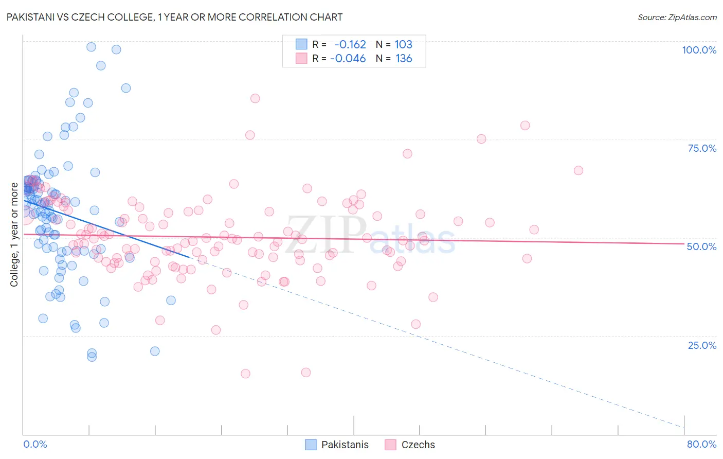 Pakistani vs Czech College, 1 year or more