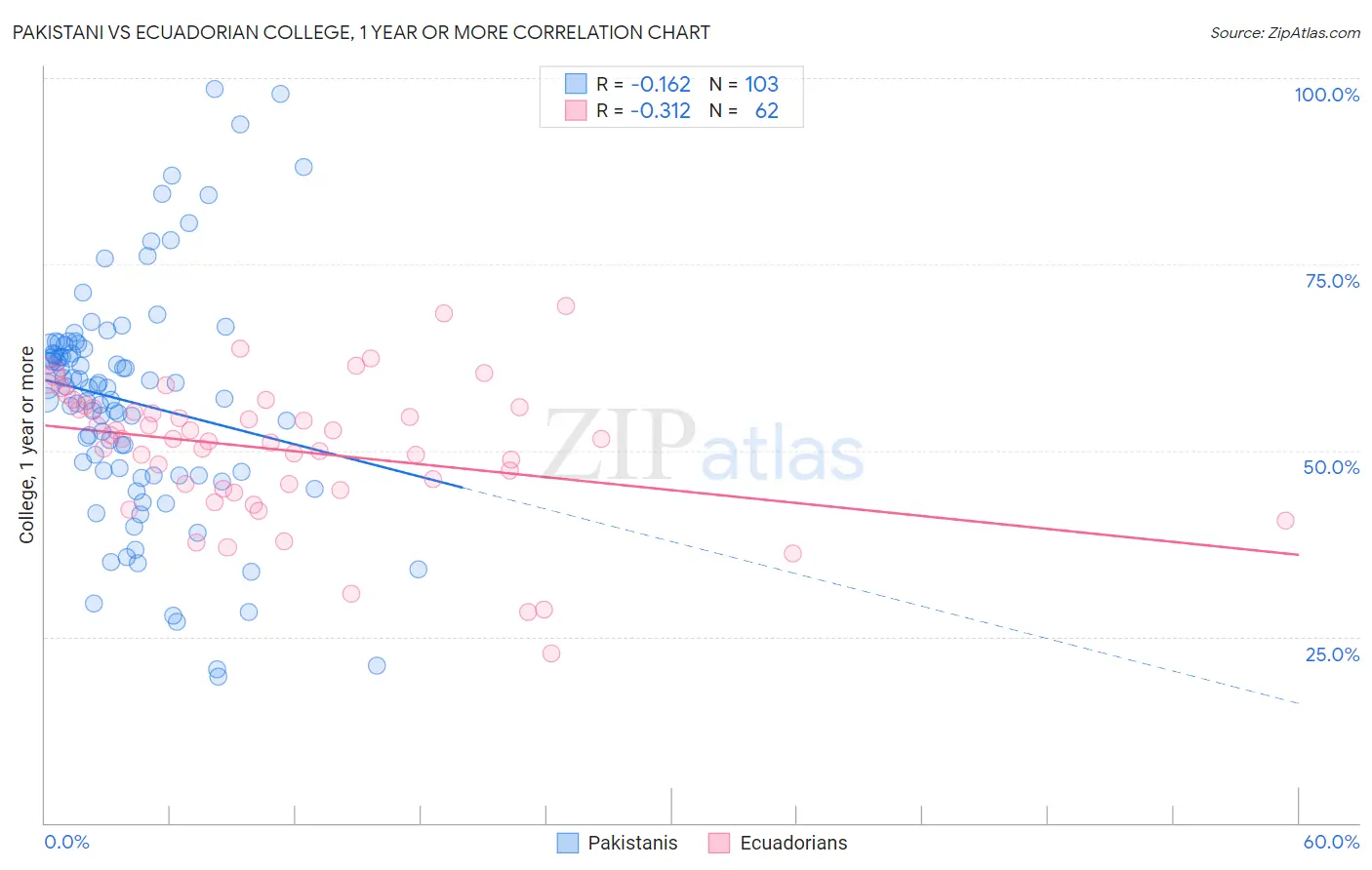 Pakistani vs Ecuadorian College, 1 year or more