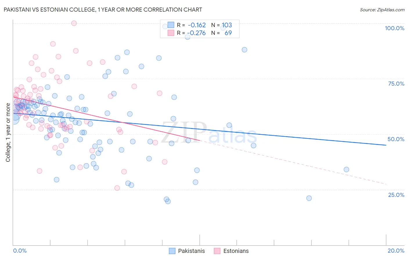 Pakistani vs Estonian College, 1 year or more